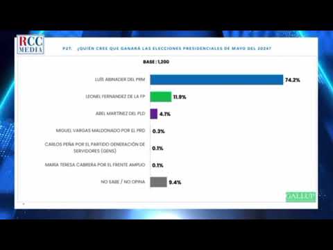 Más del 74% de la población cree que @LuisAbinader ganara las elecciones de este año
