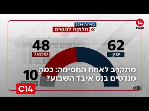 מתקרב לאחוז החסימה: כמה מנדטים בנט איבד השבוע? | החדשות