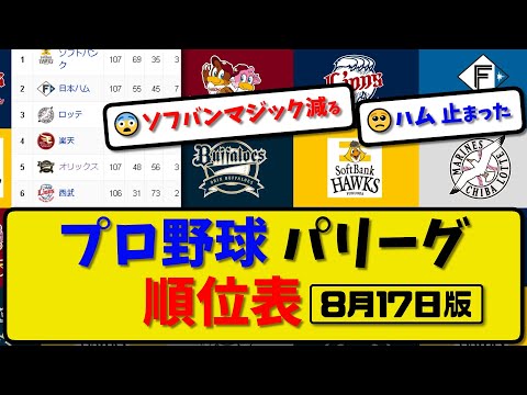 【最新】プロ野球パ・リーグ順位表 8月17日版｜オリ3-0ハム｜ソフ2-5ロッテ｜楽天4-11西武｜【まとめ・反応集・なんJ・2ch】