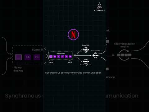 Netflix Event-Driven Architecture and Service Mesh