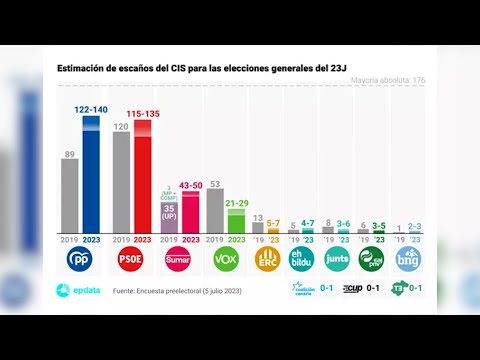 CIS pone al PP en cabeza pero la suma de PSOE y Sumar podría llegar a la mayoría absoluta