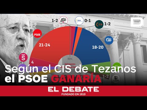 El CIS de Tezanos suma y sigue: el PSOE ganaría las europeas con 4 escaños y 5 puntos más que el PP