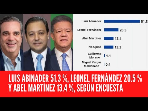 LUIS ABINADER 51.3 %, LEONEL FERNÁNDEZ 20.5 % Y ABEL MARTÍNEZ 13.4 %, SEGÚN ENCUESTA