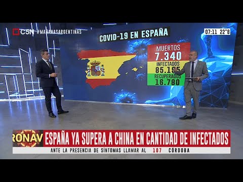 España ya supera a China en cantidad de infectados
