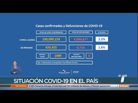 Panamá reporta 1,089 nuevos casos de covid-19 en las últimas horas