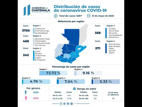Guatemala supera los 5 mil casos de COVID-19
