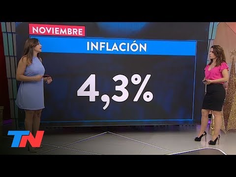 Según el INDEC, la inflación de Noviembre fue de 4,3%