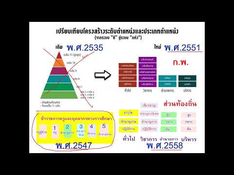 แนะนำการสอบบุคลากรทางการศึกษา