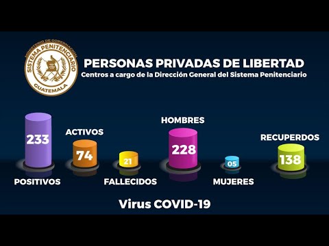 24 nuevos casos de Covid-19 en cárceles del país