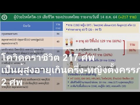 โควิดคร่าชีวิต217ศพเป็นผู้ส