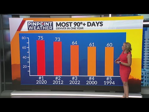 What's the most 90-degree days Denver has had in one year?