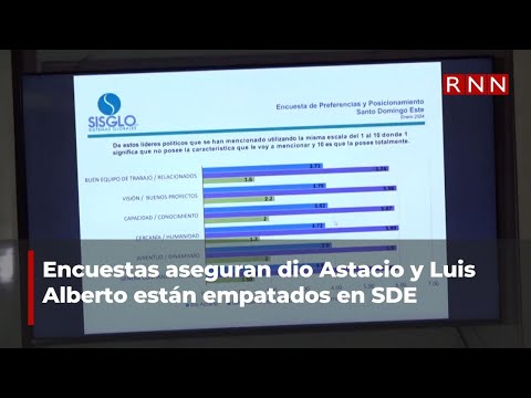Encuestas aseguran Dío Astacio y Luis Alberto están empatados en SDE