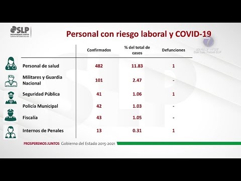 12% de los contagios por Covid-19 en SLP son personal médico.