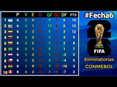 TABLA DE POSICIONES y RESULTADOS #Fecha6 ELIMINATORIAS SUDAMERICANAS CONMEBOL rumbo al MUNDIAL 2026