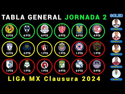 TABLA GENERAL Jornada 2 LIGA MX CLAUSURA 2024 - Resultados - Posiciones - Goleo - PRÓXIMOS PARTIDOS