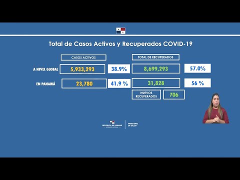 Panamá acumula 56,817 casos de COVID-19 y 1,209 fallecidos