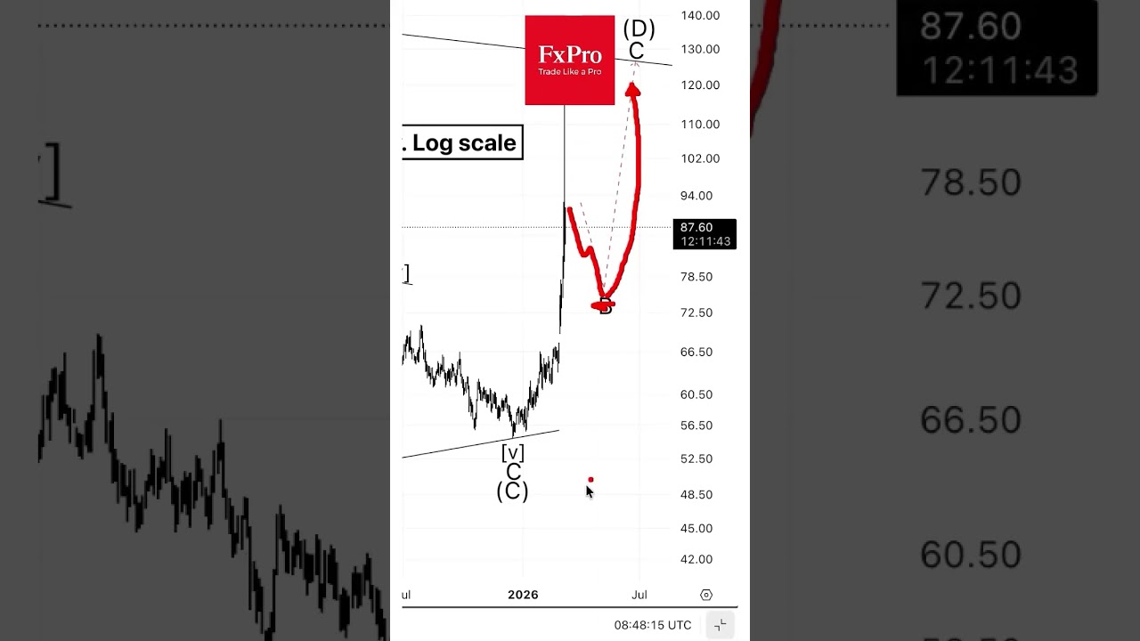Oil. What is happening? #tradelikeapro #trading #tradingshorts #oiltrade #tradingoil
