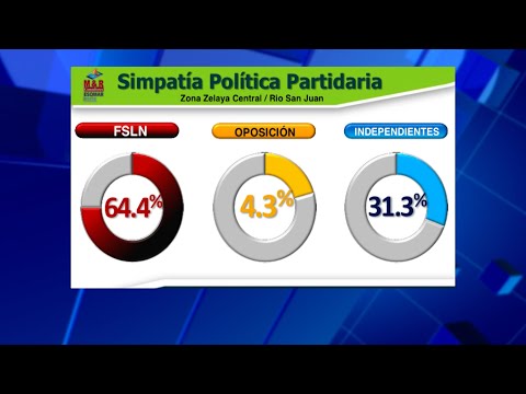 Al menos el 71.9% de la población de Zelaya Central y Río San Juan, votarían por el FSLN