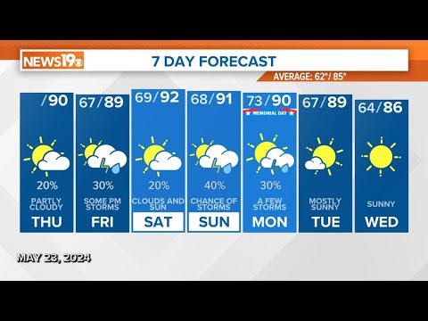 Hot, humid Thursday weather