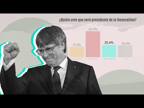 Sólo uno de cada cinco catalanes cree que Puigdemont será presidente