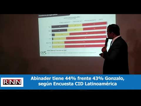 Abinader tiene 44% frente 43% Gonzalo, según Encuesta CID Latinoamérica