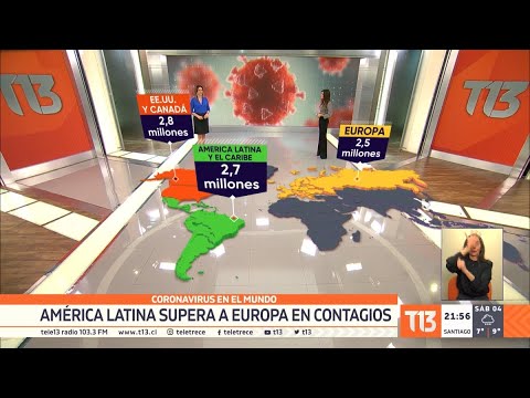 América Latina supera a Europa en la cifra de contagios de coronavirus - #T13TeExplica