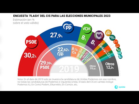 El CIS recorta a la mitad la ventaja del PSOE en las municipales, con el PP a 2,3 puntos