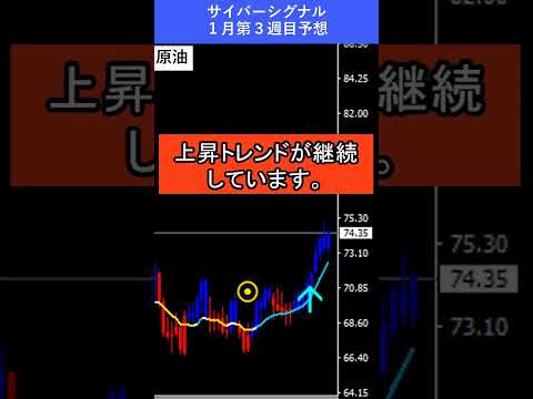 【FX予想30秒】ドル高の地合い、ゴールドの弱さが継続｜サイバーシグナル #ゴールド #ドル #shorts