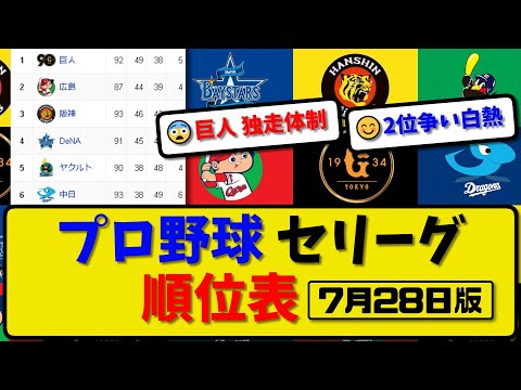 【最新】プロ野球セ・リーグ順位表 7月28日版｜ヤク5-4広島｜横浜0-6巨人｜阪神4-3中日｜【まとめ・反応集・なんJ・2ch】