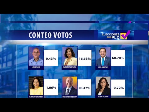 Abel Martínez lidera conteo en internas del PLD con 60.68%