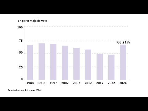 La participación en las elecciones legislativas francesas | AFP