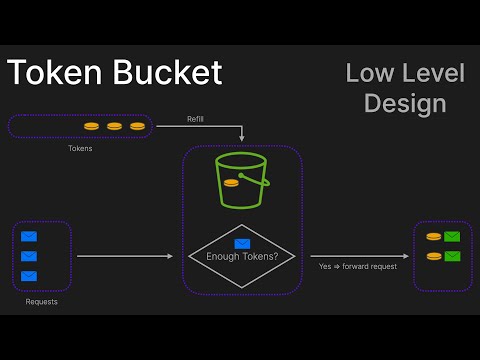 Token Bucket - Low Level Design Interview Question