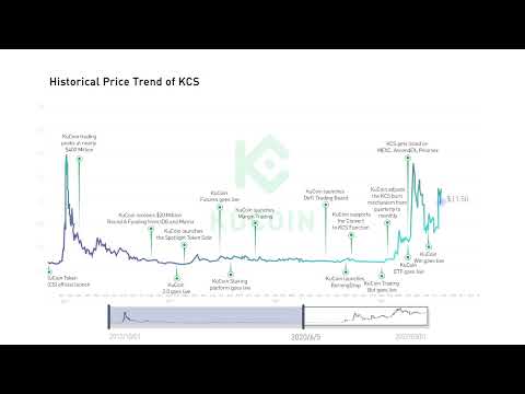 Historical Price Performance of KuCoin's Native Token, KCS #kcs #kucoin token #kcs price