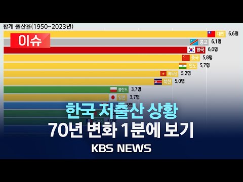 [🔴데이터뉴스] 1950~2023 세계 각국 합계출산율 1분에 보기 /2023년 12월30일(토)/KBS