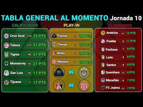 TABLA GENERAL LIGA MX 2024 | RESULTADOS HOY JORNADA 10 | LIGUILLA y PLAY-IN AL MOMENTO