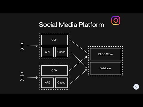 Design a Low-Latency Social Media Platform | System Design