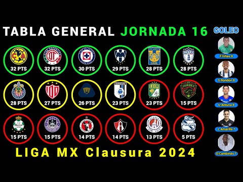 TABLA DE POSICIONES y RESULTADOS HOY LIGA MX CLAUSURA 2024 Jornada 16| LIGUILLA y PLAY-IN AL MOMENTO