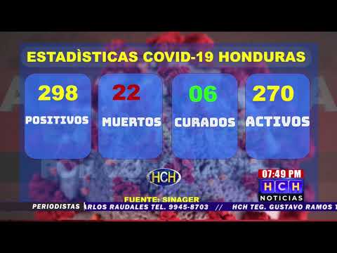 Cifras del COVID-19 en Honduras: 298 casos positivos, 22 personas muertas, 06 curados, 270 activos