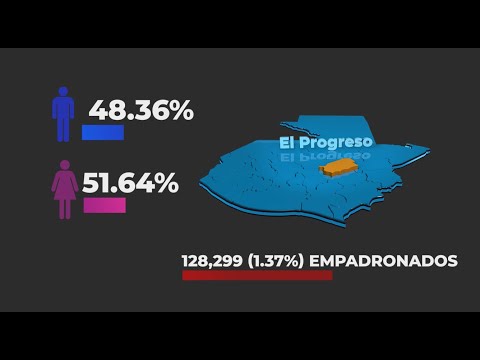 El departamento de El Progreso cuenta con 128,299 empadronados