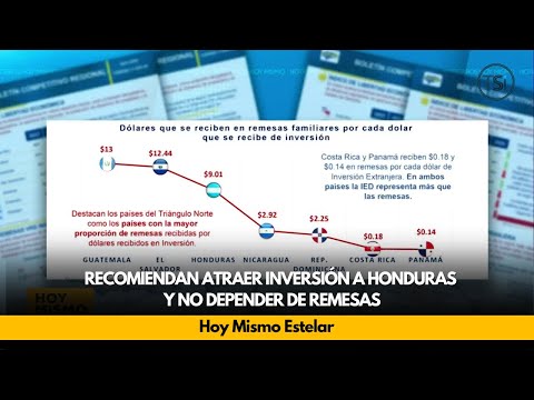 Analistas recomiendan atraer inversión a Honduras y no depender de remesas