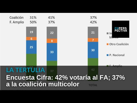 Encuesta Cifra: 42% votaría al FA; 37% a la coalición multicolor