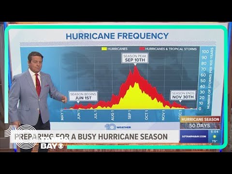 50 days out from hurricane season: Here's how you should be preparing