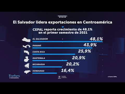 Forbes destaca a El Salvador como lider de las exportaciones en Centroamérica