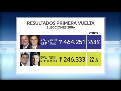 Segunda vuelta entre Rafael Correa y Álvaro Noboa - Elecciones 2006