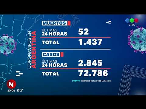 Coronavirus en Argentina: ya son 1.437 muertos y 72.786 infectados - Telefe Noticias