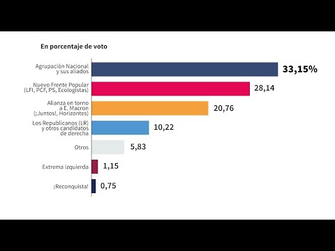 Resultados de la primera vuelta de las legislativas en Francia | AFP