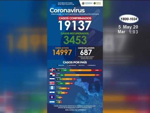 En la región centroamericana los casos de Covid-19 siguen en aumento