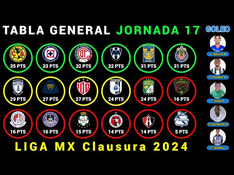 TABLA DE POSICIONES y RESULTADOS HOY Jornada 17 LIGA MX CLAUSURA 2024 LIGUILLA y PLAY-IN CONFIRMADO