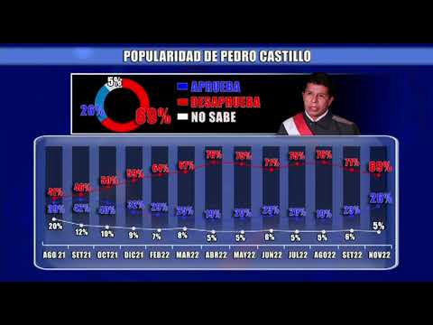 Pedro Castillo habría obtenido 69% de desaprobación a nivel nacional, según Datum (4/2)