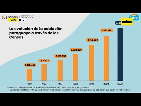 Esto revela el informe final del Censo Nacional de Población y Viviendas 2022